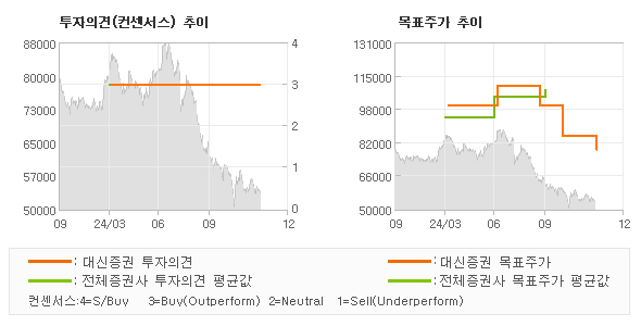 투자의견 및 목표주가 추이 그래프