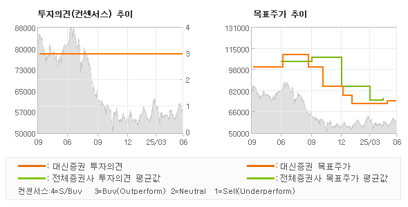 투자의견 및 목표주가 추이 그래프