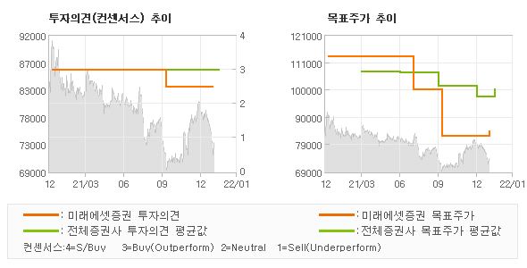 투자의견 및 목표주가 추이 그래프