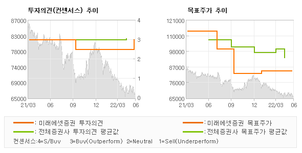 투자의견 및 목표주가 추이 그래프