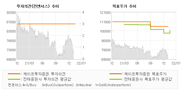 투자의견 및 목표주가 추이 그래프