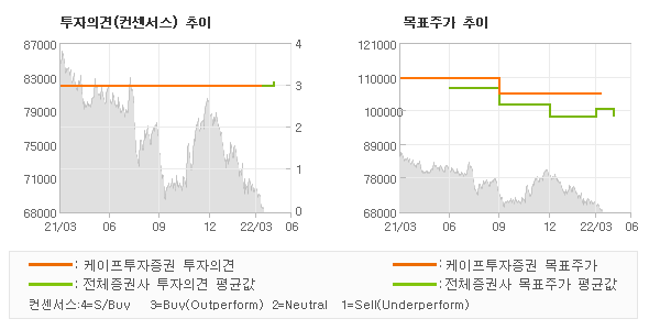 투자의견 및 목표주가 추이 그래프