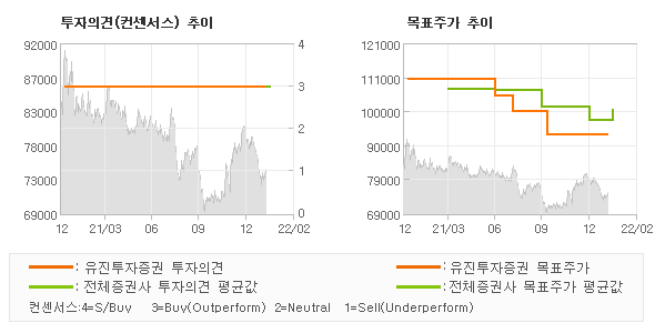 투자의견 및 목표주가 추이 그래프