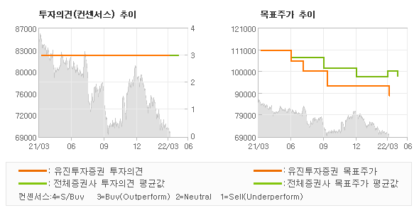 투자의견 및 목표주가 추이 그래프