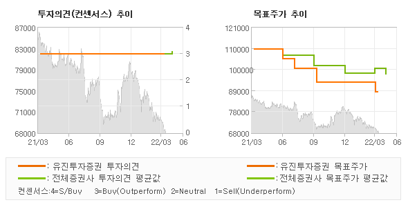 투자의견 및 목표주가 추이 그래프