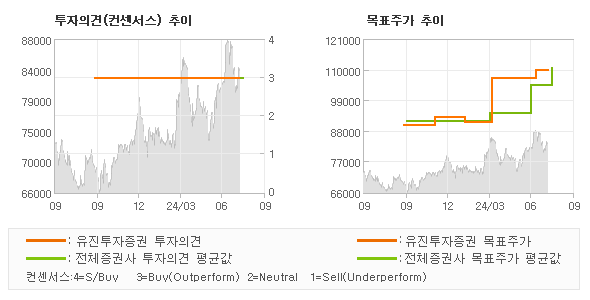 투자의견 및 목표주가 추이 그래프