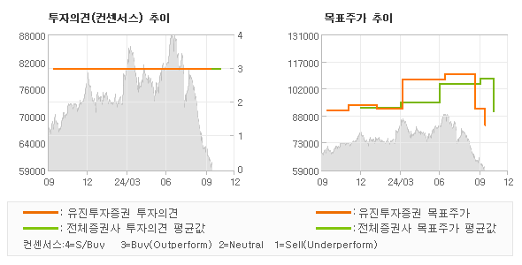 투자의견 및 목표주가 추이 그래프