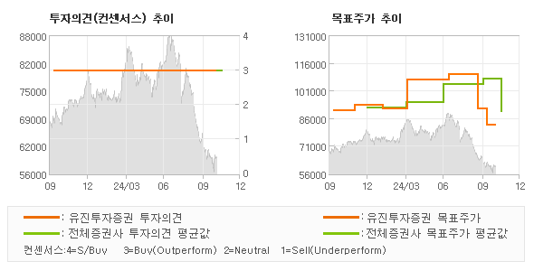 투자의견 및 목표주가 추이 그래프