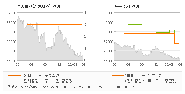 투자의견 및 목표주가 추이 그래프