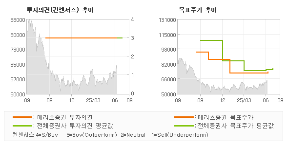 투자의견 및 목표주가 추이 그래프