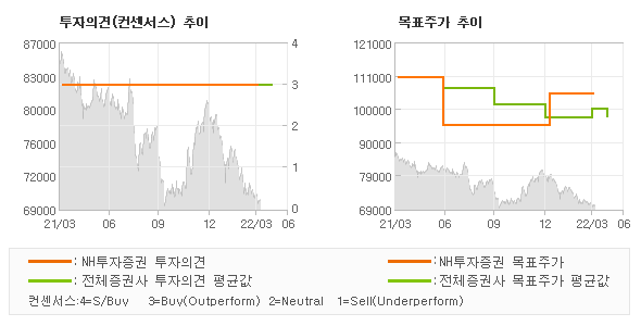 투자의견 및 목표주가 추이 그래프