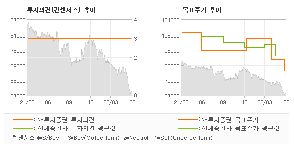 투자의견 및 목표주가 추이 그래프