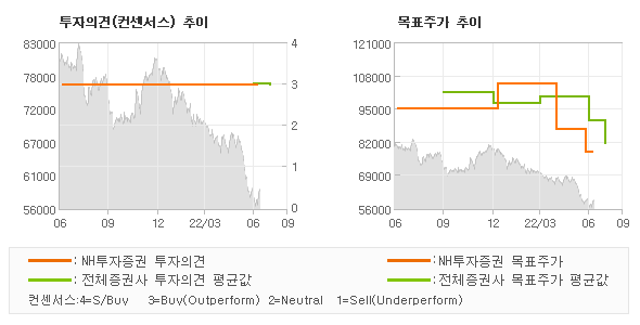 투자의견 및 목표주가 추이 그래프