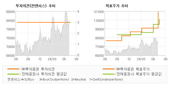 투자의견 및 목표주가 추이 그래프