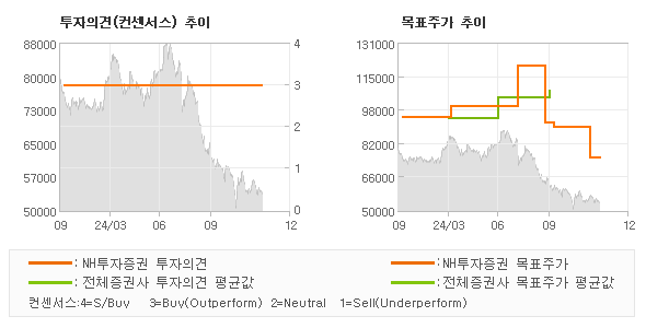 투자의견 및 목표주가 추이 그래프