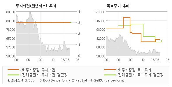 투자의견 및 목표주가 추이 그래프