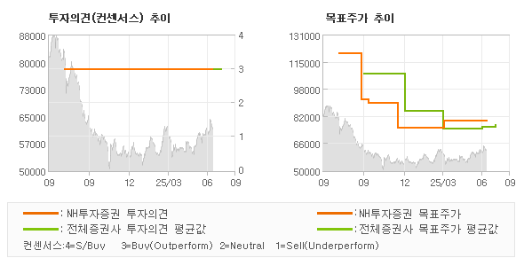 투자의견 및 목표주가 추이 그래프