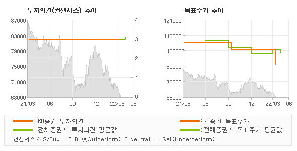 투자의견 및 목표주가 추이 그래프