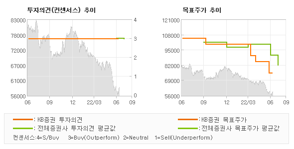 투자의견 및 목표주가 추이 그래프