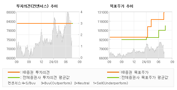 투자의견 및 목표주가 추이 그래프