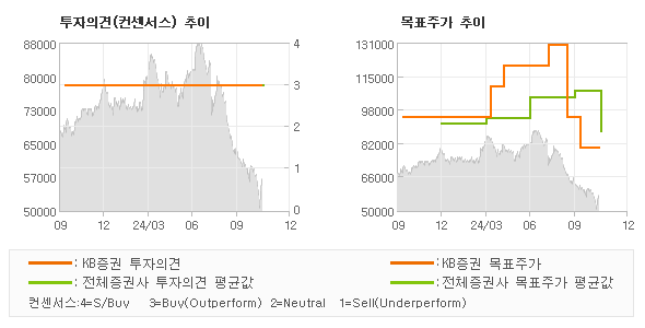 투자의견 및 목표주가 추이 그래프