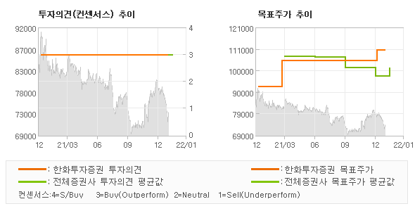 투자의견 및 목표주가 추이 그래프