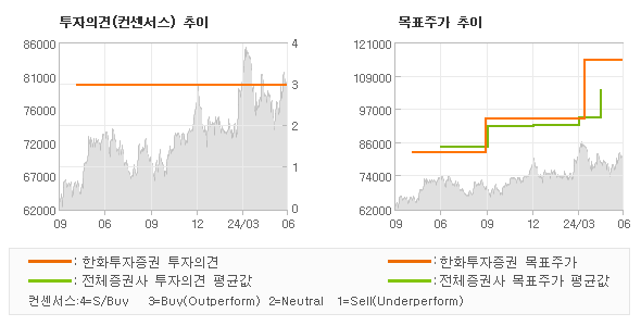 투자의견 및 목표주가 추이 그래프