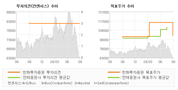 투자의견 및 목표주가 추이 그래프