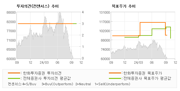 투자의견 및 목표주가 추이 그래프