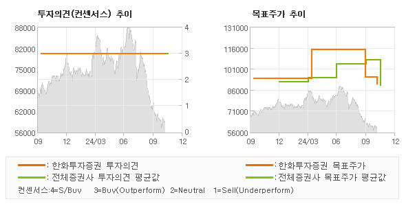 투자의견 및 목표주가 추이 그래프