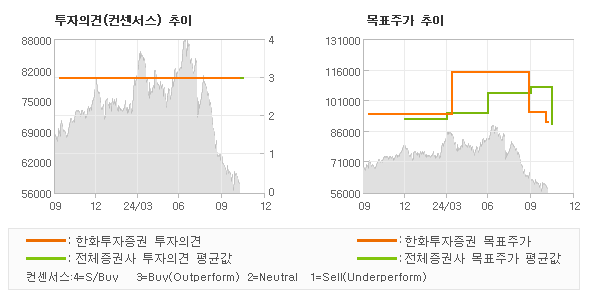 투자의견 및 목표주가 추이 그래프