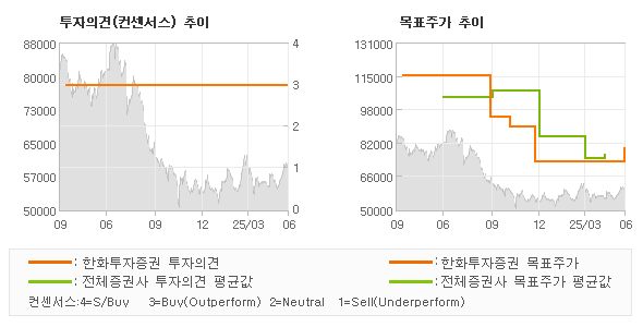 투자의견 및 목표주가 추이 그래프