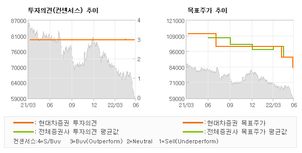 투자의견 및 목표주가 추이 그래프