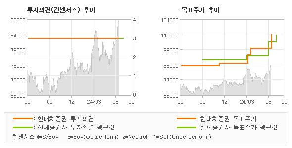 투자의견 및 목표주가 추이 그래프