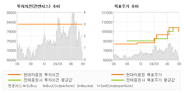 투자의견 및 목표주가 추이 그래프