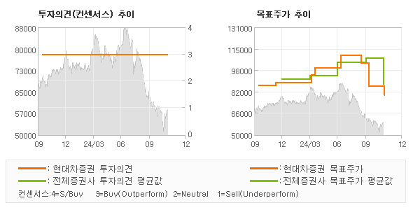 투자의견 및 목표주가 추이 그래프