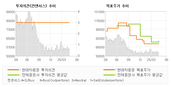 투자의견 및 목표주가 추이 그래프