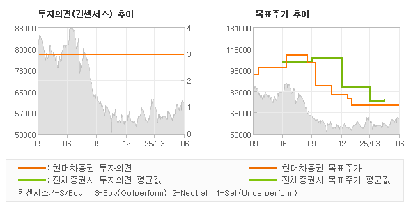 투자의견 및 목표주가 추이 그래프