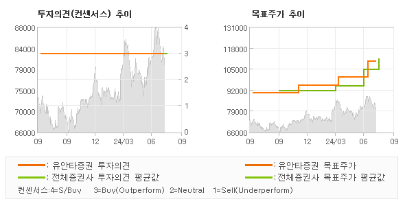 투자의견 및 목표주가 추이 그래프