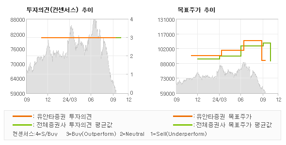 투자의견 및 목표주가 추이 그래프