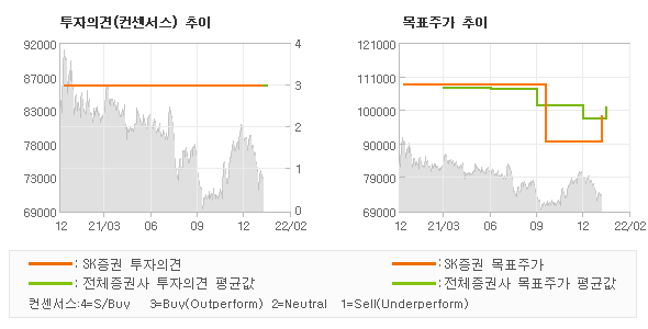 투자의견 및 목표주가 추이 그래프