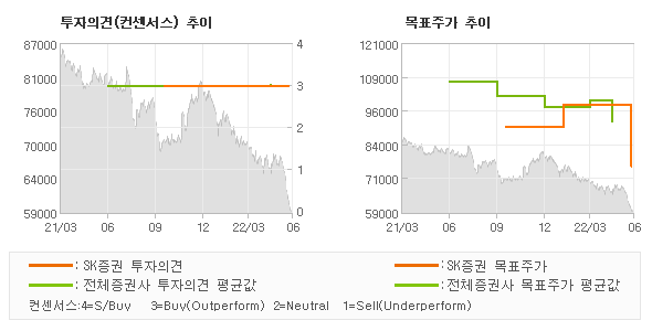 투자의견 및 목표주가 추이 그래프