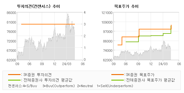 투자의견 및 목표주가 추이 그래프