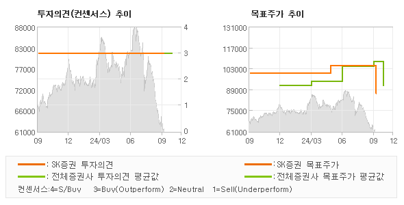 투자의견 및 목표주가 추이 그래프