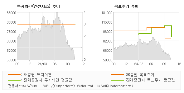 투자의견 및 목표주가 추이 그래프