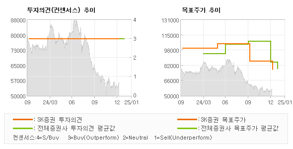 투자의견 및 목표주가 추이 그래프