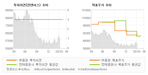 투자의견 및 목표주가 추이 그래프