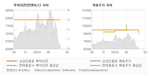 투자의견 및 목표주가 추이 그래프