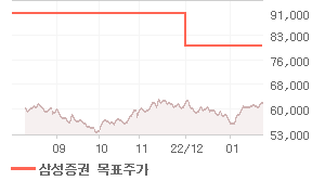 삼성전자 오늘의 리포트 차트