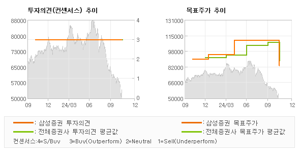 투자의견 및 목표주가 추이 그래프